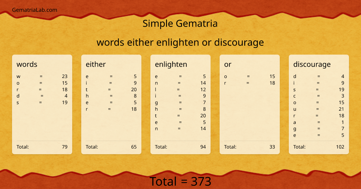 words either enlighten or discourage in simple Gematria